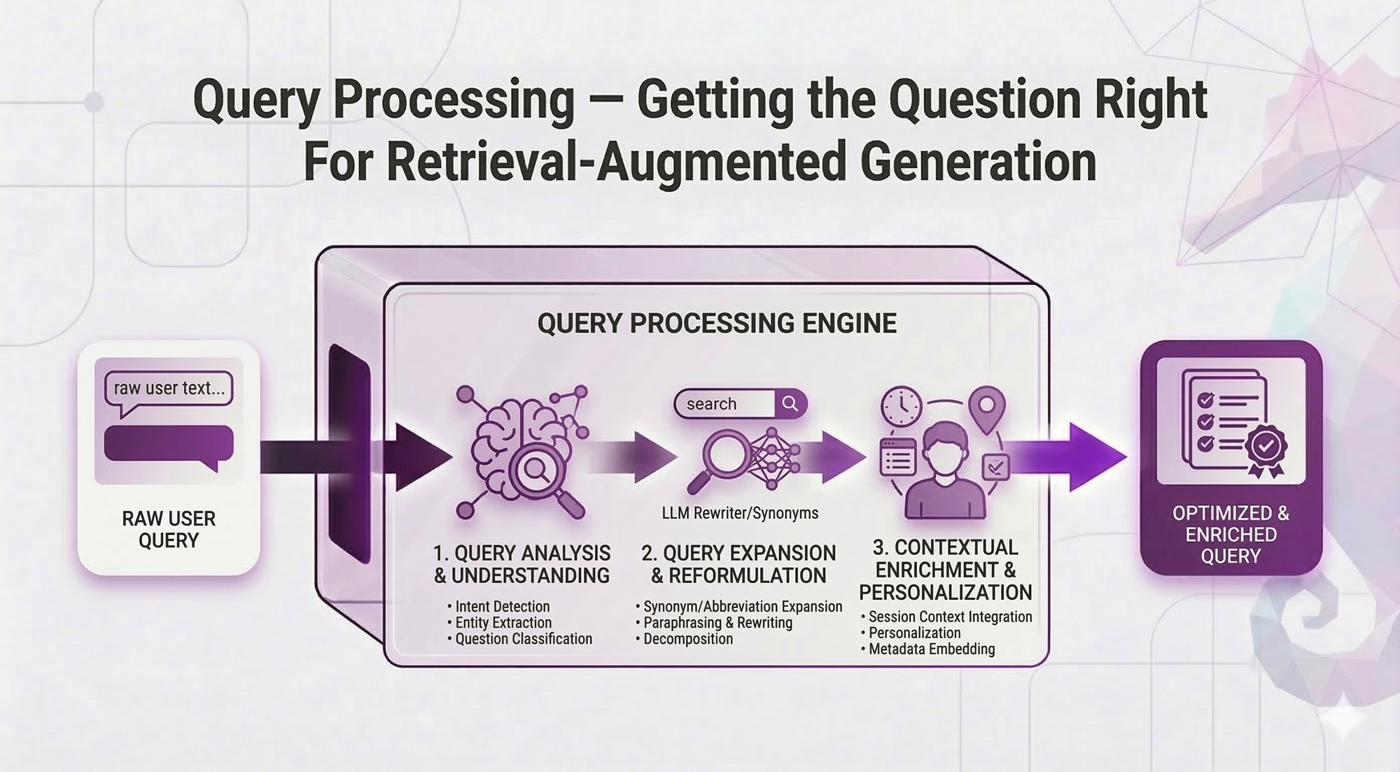 RAG Deep Dive Series: Query Processing
