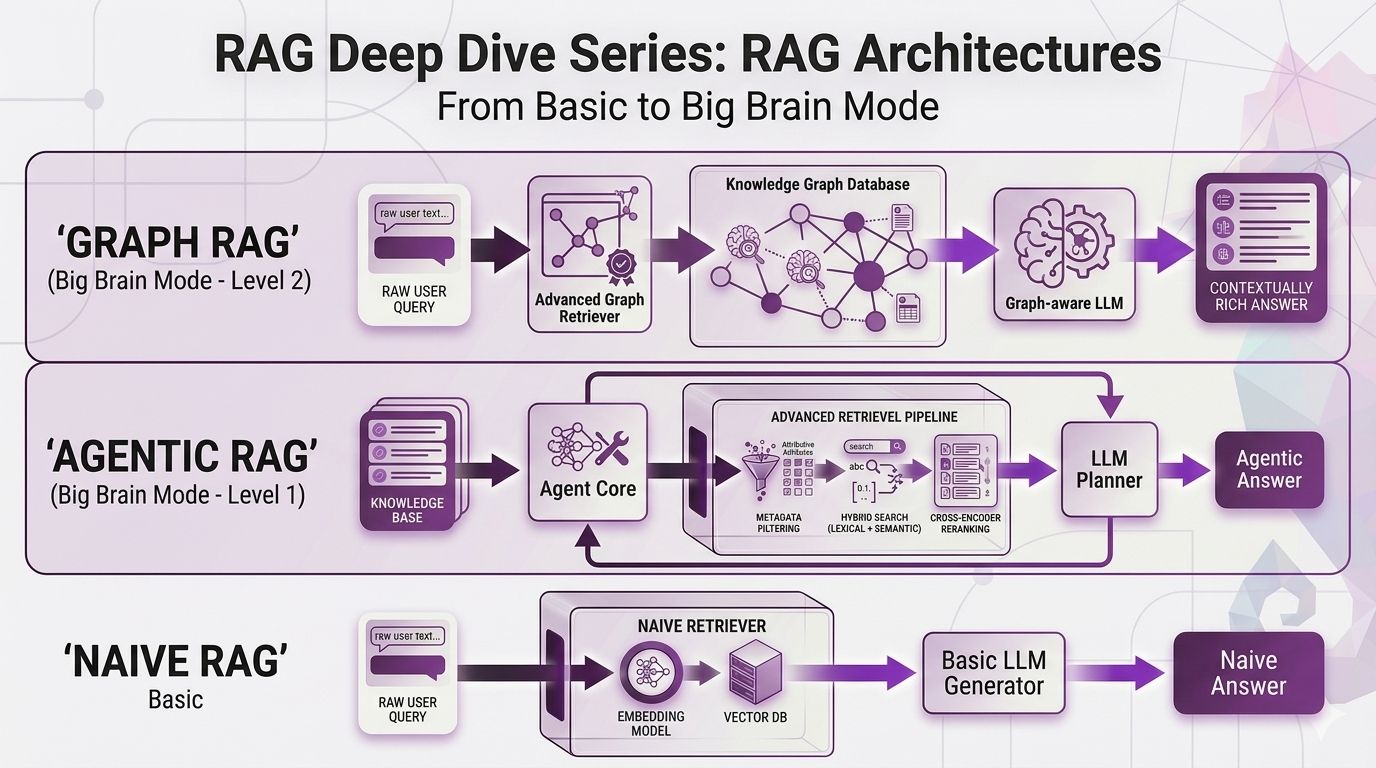 RAG Deep Dive Series: RAG Architectures